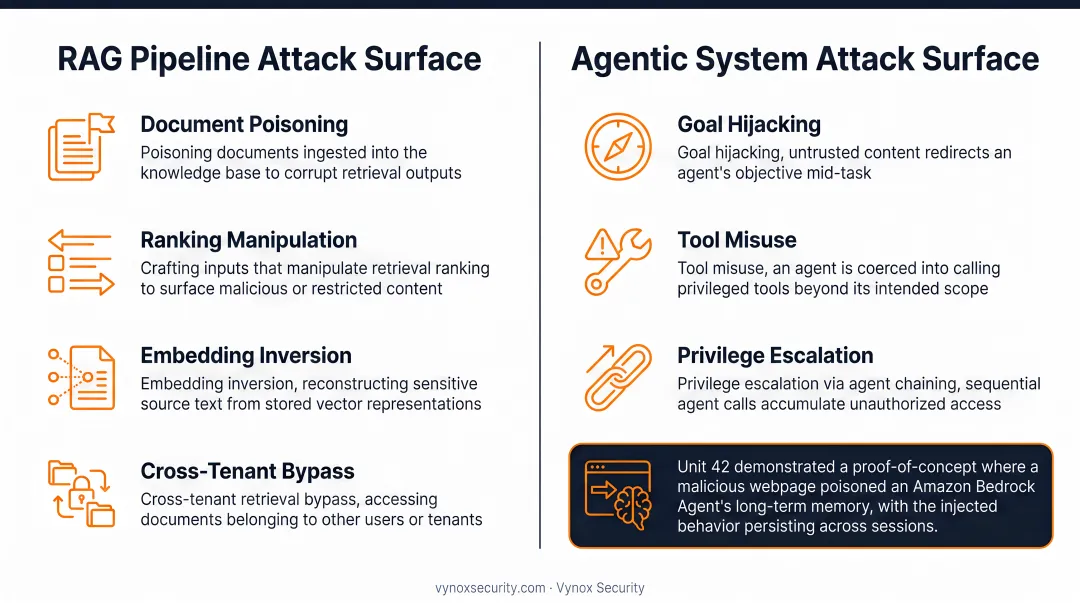 Agentic AI attack surface showing goal hijacking tool misuse and privilege escalation vectors