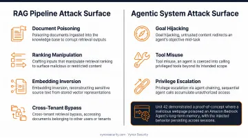 Agentic AI attack surface showing goal hijacking tool misuse and privilege escalation vectors