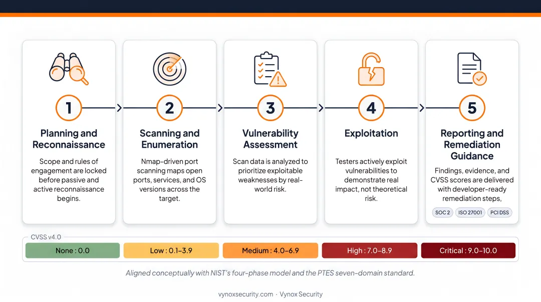 5-step network penetration testing process flow from planning to reporting