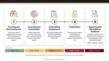 5-step network penetration testing process flow from planning to reporting