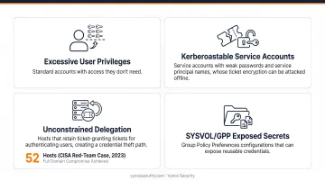 Active Directory misconfiguration types and privilege escalation risk breakdown infographic