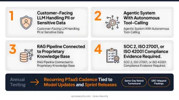 Continuous LLM security testing cadence aligned to development sprint cycles and model updates