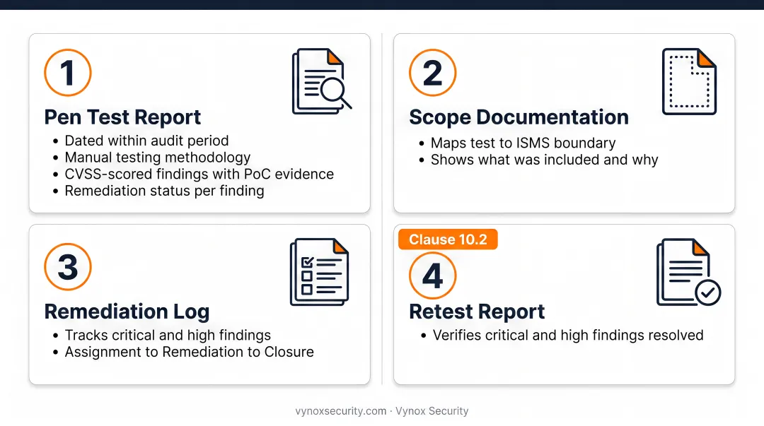 Four-component ISO 27001 penetration test evidence package auditor requirements checklist