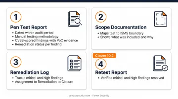 Four-component ISO 27001 penetration test evidence package auditor requirements checklist