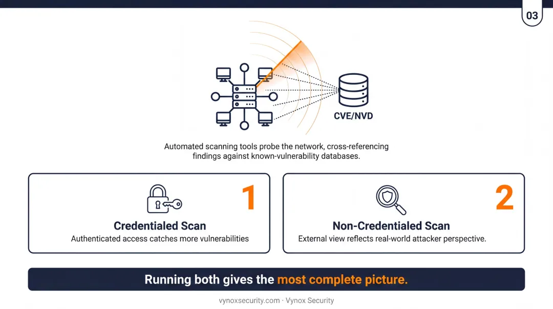 Six-step network vulnerability assessment process flow from scope to verification