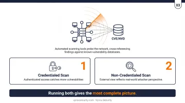 Six-step network vulnerability assessment process flow from scope to verification