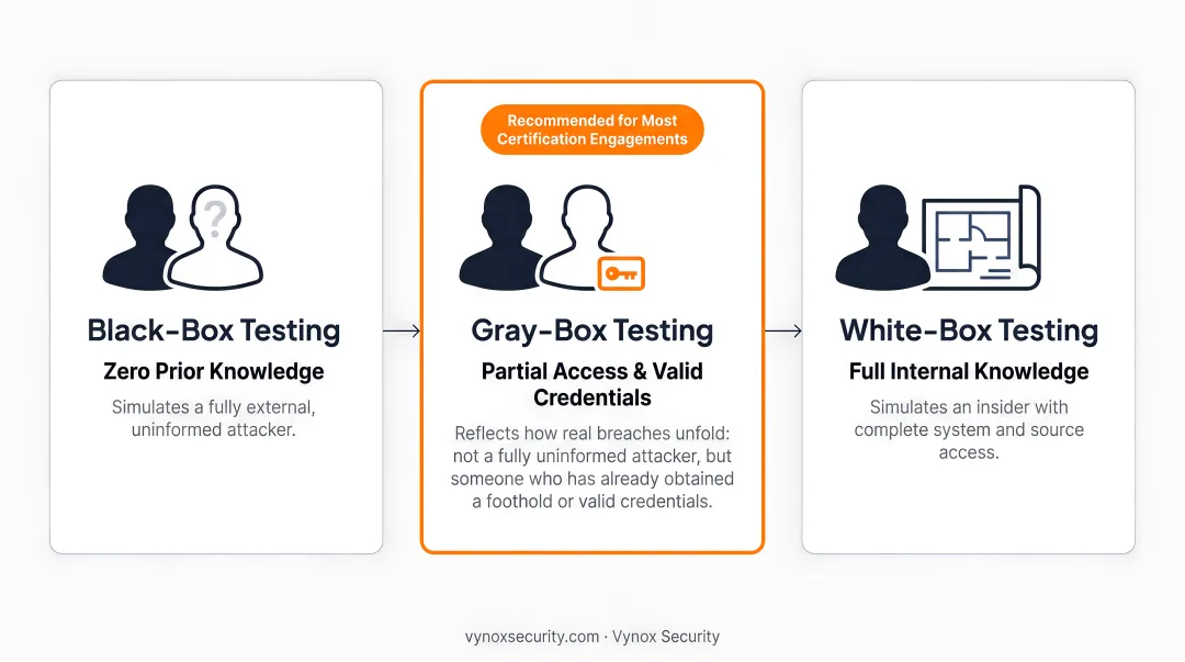 Black-box white-box gray-box penetration testing methodology comparison for ISO 27001