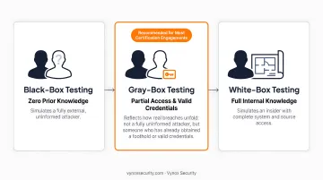 Black-box white-box gray-box penetration testing methodology comparison for ISO 27001