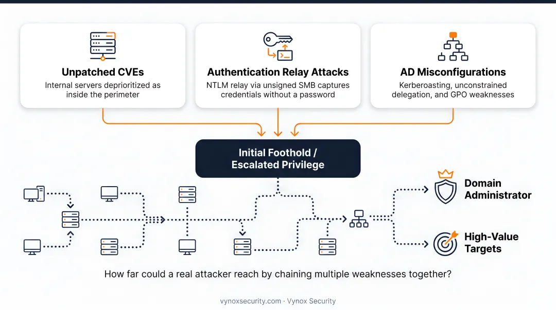 Internal penetration test lateral movement attack chain process flow diagram
