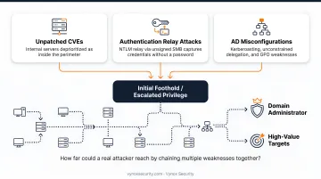 Internal penetration test lateral movement attack chain process flow diagram