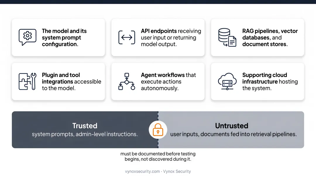 Complete LLM attack surface six-component breakdown for AI penetration testing