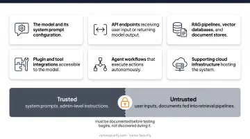 Complete LLM attack surface six-component breakdown for AI penetration testing
