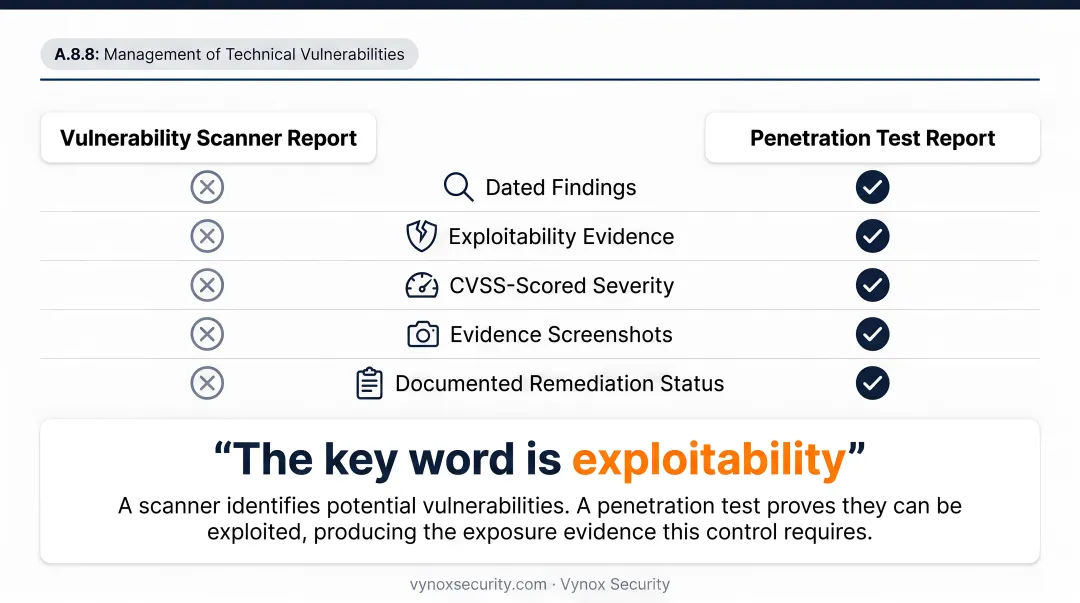 ISO 27001 Annex A controls supported by penetration testing evidence infographic