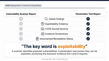 ISO 27001 Annex A controls supported by penetration testing evidence infographic