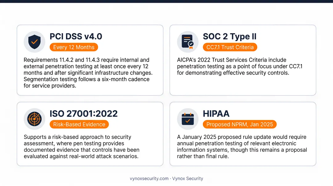 Network penetration testing compliance requirements PCI DSS SOC 2 ISO 27001 HIPAA comparison