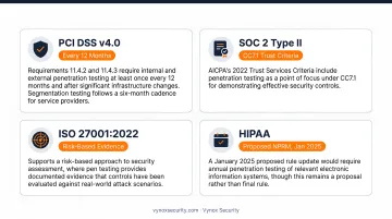 Network penetration testing compliance requirements PCI DSS SOC 2 ISO 27001 HIPAA comparison