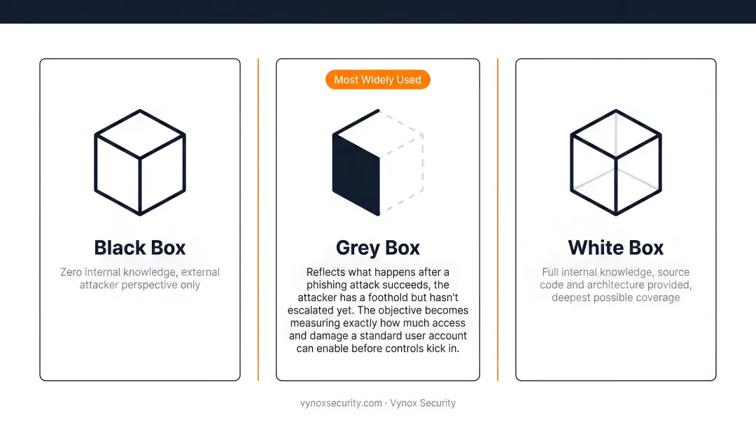 Three internal pen test models black box grey box white box comparison infographic