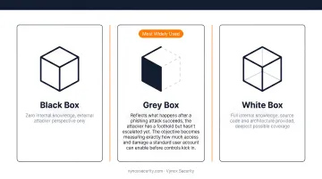 Three internal pen test models black box grey box white box comparison infographic