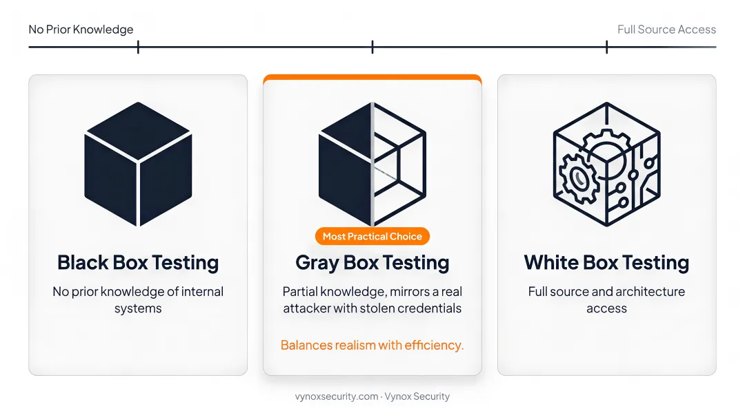 Black box gray box white box penetration testing methodology comparison infographic