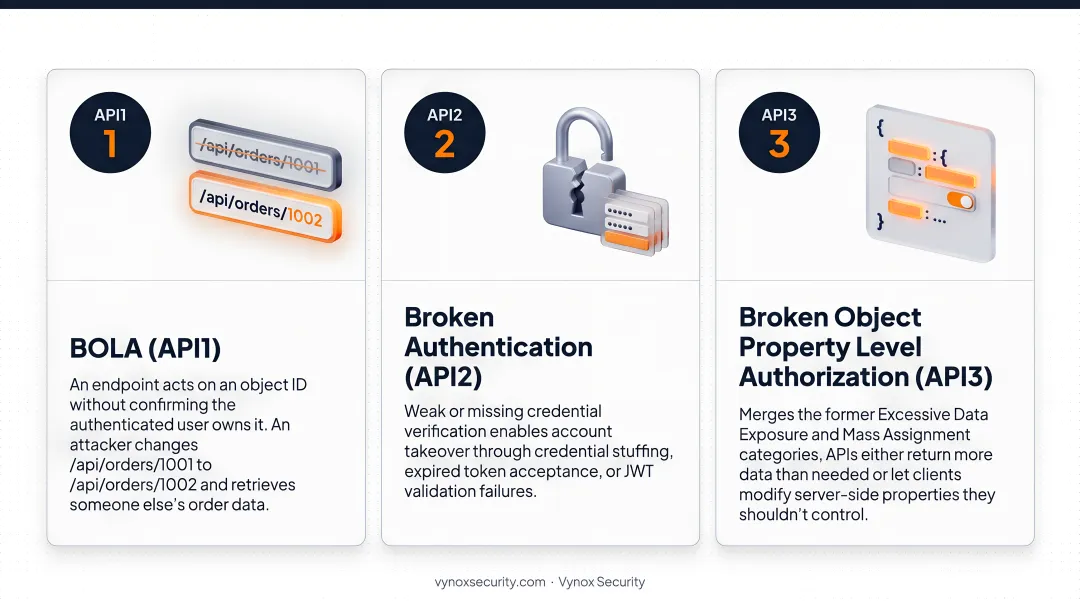 OWASP API Security Top 10 2023 vulnerability categories numbered reference chart