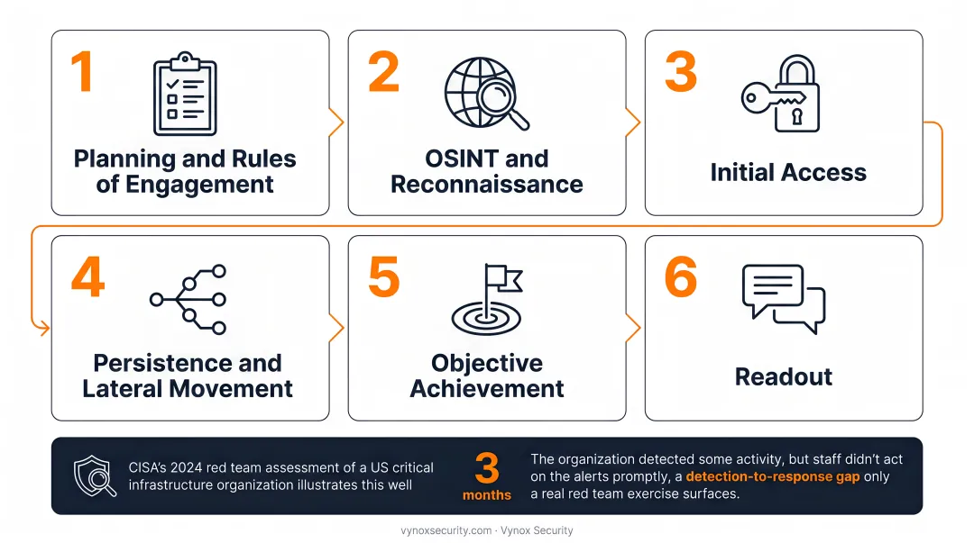 6-step red team engagement process from planning through objective achievement and readout