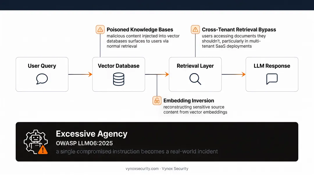 RAG pipeline and agentic AI system attack surface vulnerability map infographic