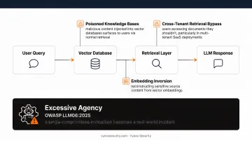 RAG pipeline and agentic AI system attack surface vulnerability map infographic