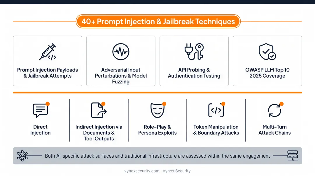 AI penetration testing five-phase process flow from scoping to retesting infographic