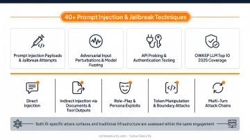 AI penetration testing five-phase process flow from scoping to retesting infographic