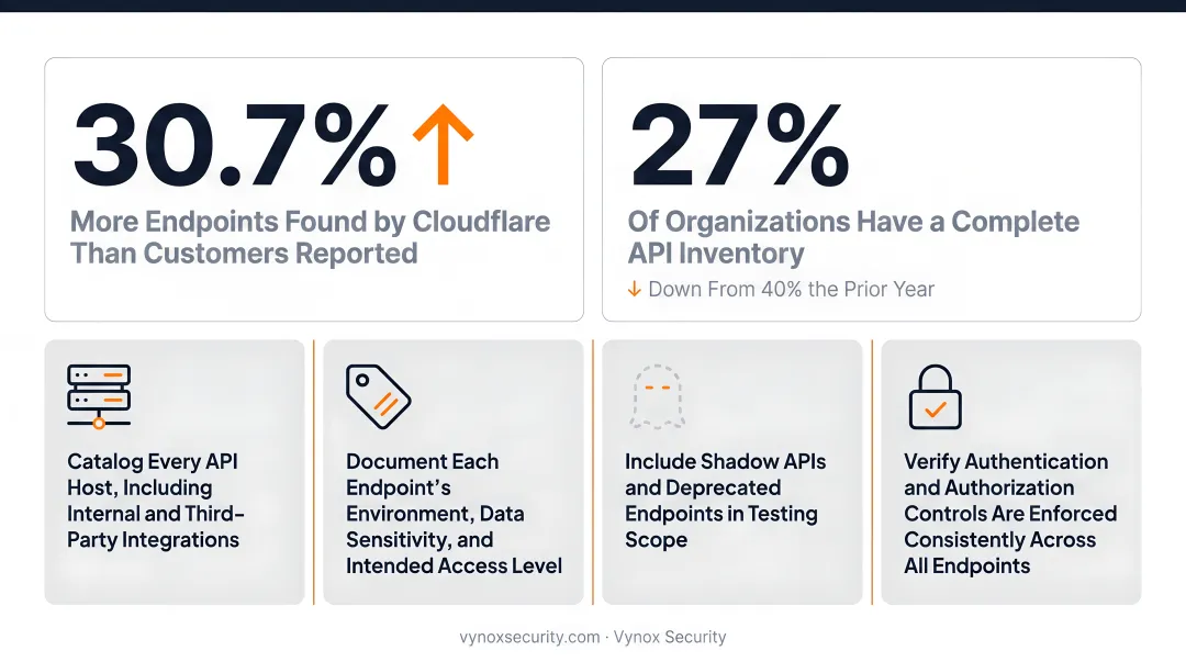 API inventory management best practices four-step checklist for complete endpoint coverage