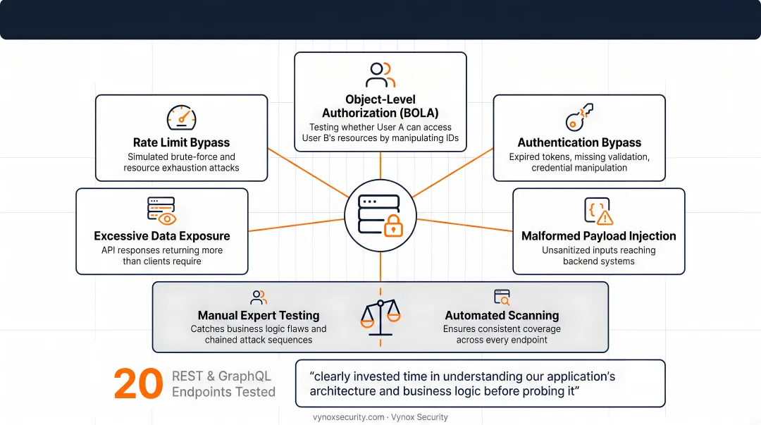 5 common API attack simulation scenarios tested during active security testing