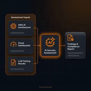 Security engineer reviewing AWS AI risk assessment workflow