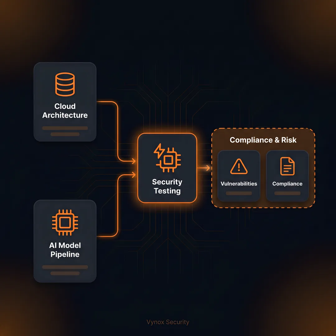 AWS AI/ML Security Assessment Services
