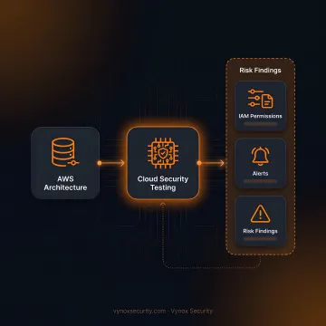 AWS security assessment dashboard review