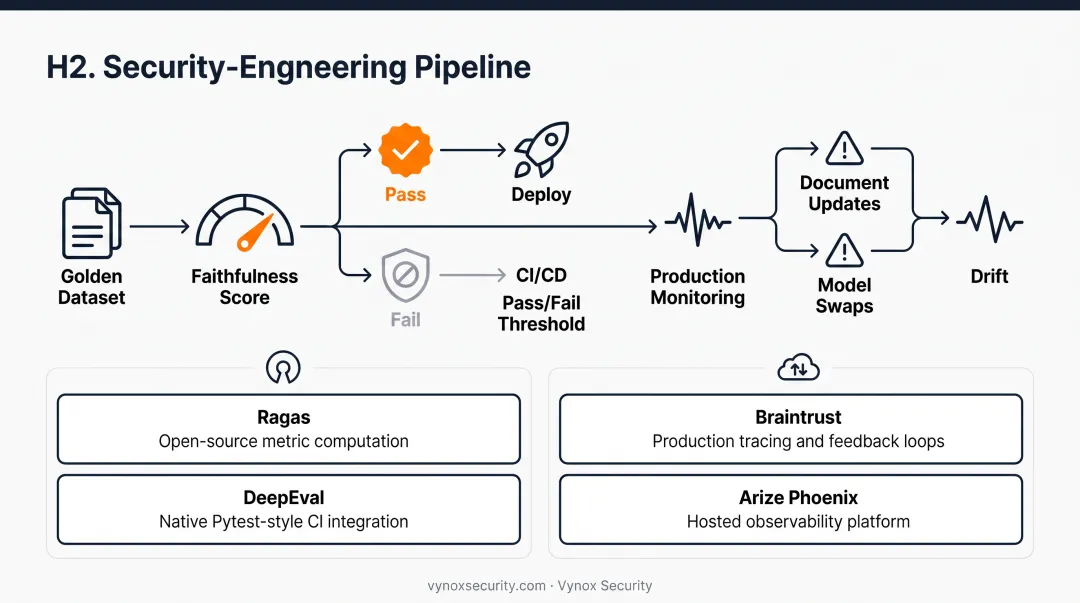 3-step RAG testing framework from dataset to production monitoring
