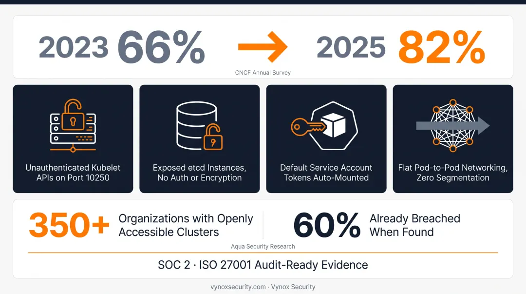 Kubernetes cluster exposure statistics showing breached clusters and common misconfigurations