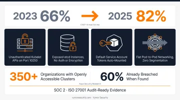 Kubernetes cluster exposure statistics showing breached clusters and common misconfigurations