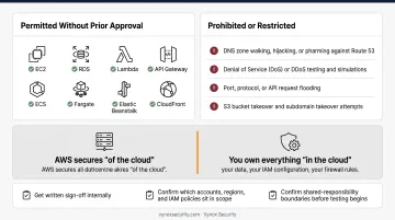 AWS pentest pre-engagement checklist covering tools scope and authorization