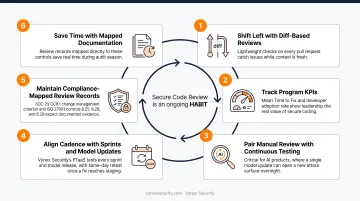 Six best practices for embedding security reviews into SDLC workflow