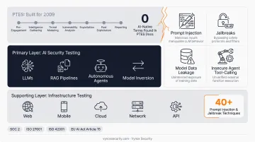 Vynox Security two-layer AI testing methodology covering LLMs and infrastructure