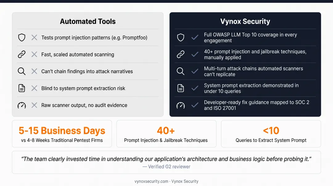Vynox Security five-part AI pentesting methodology and delivery advantages