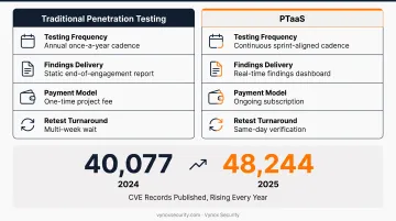 Infographic comparing traditional pentesting vs PTaaS on cadence delivery and cost