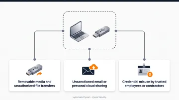 Five categories of data exfiltration channels tested across network cloud and AI systems
