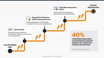 Privilege escalation attack path from low-privileged user to domain administrator