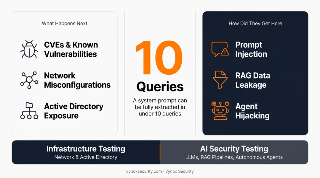 Traditional internal pentesting versus AI-specific security testing coverage comparison