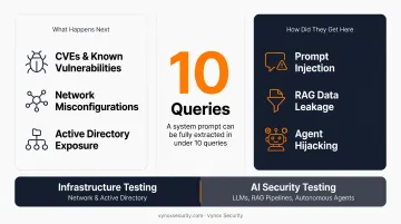 Traditional internal pentesting versus AI-specific security testing coverage comparison