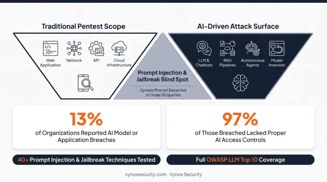 AI security breach statistics showing 13 percent affected and 97 percent lacking access controls