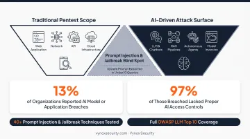 AI security breach statistics showing 13 percent affected and 97 percent lacking access controls