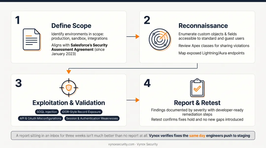 4-stage Salesforce penetration testing process from scoping to retesting
