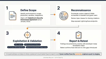 4-stage Salesforce penetration testing process from scoping to retesting